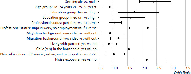 Social, health-related, and environmental factors influencing sleep problems of children, adolescents and young adults.