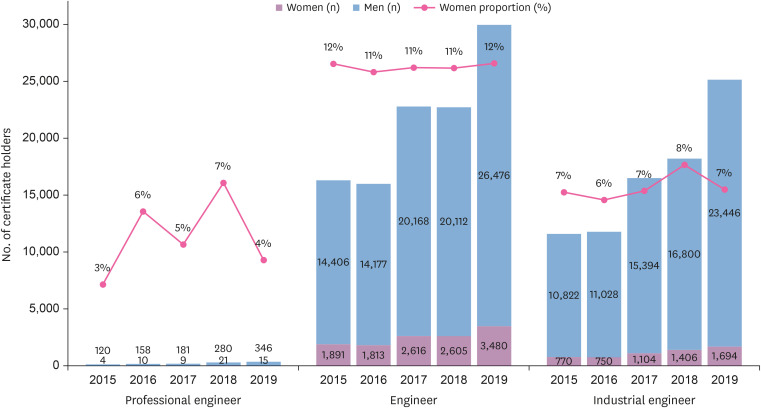 Distribution of Korean safety and health professionals from the perspective of gender equality.