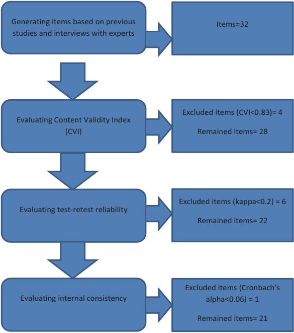 Conceptualization and development of a questionnaire to determine physical activity barriers.