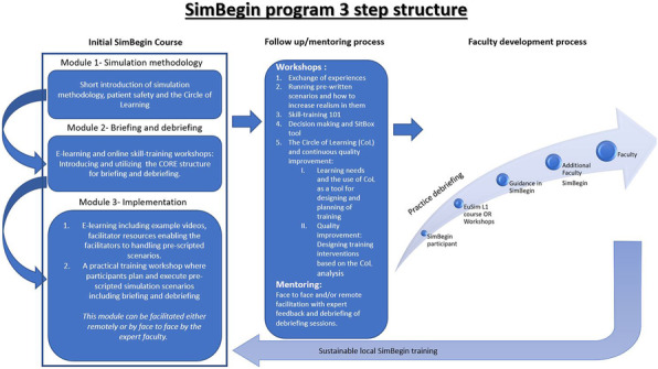 Selected Abstracts from the 27th Annual Meeting of the Society in Europe for Simulation Applied to Medicine : SESAM Virtual Annual Meeting 2022. Seville, Spain, 15-17 June 2022.