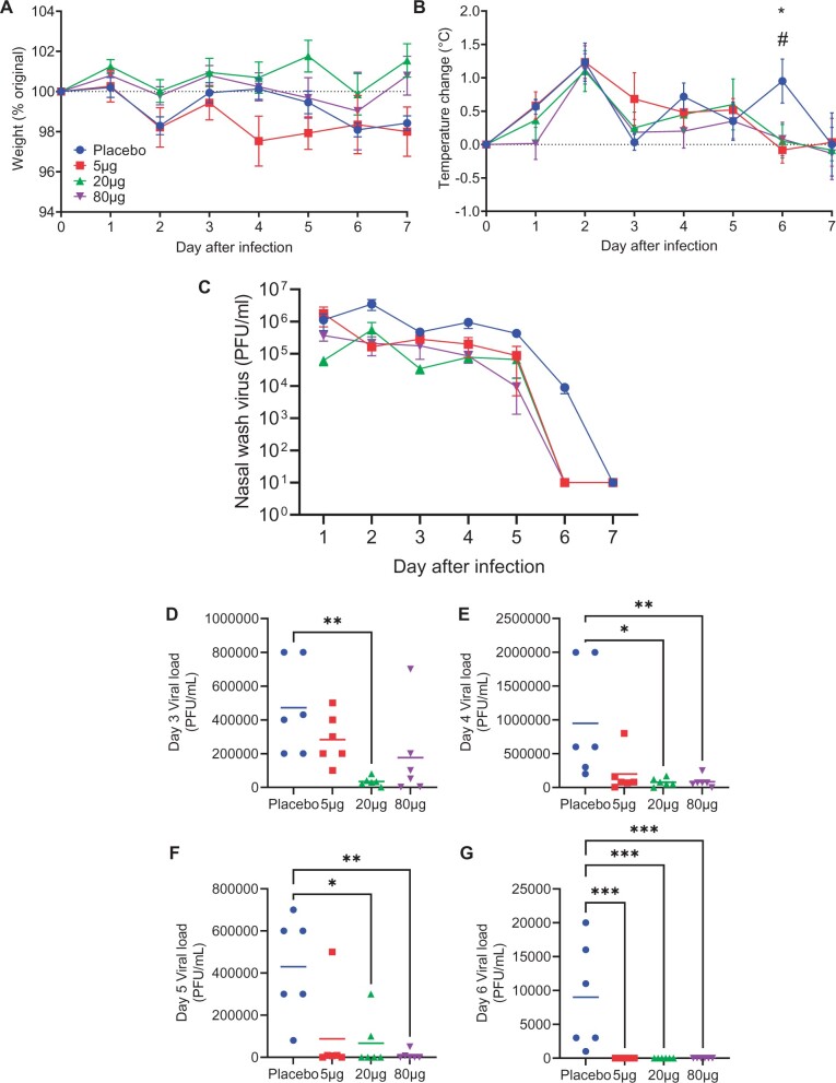 Polymer formulated self-amplifying RNA vaccine is partially protective against influenza virus infection in ferrets.