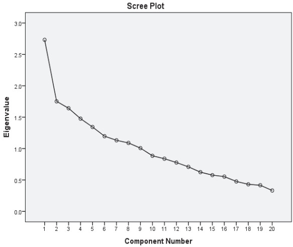 Conceptualization and development of a questionnaire to determine physical activity barriers.