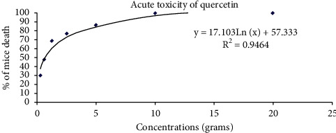 The Anti-Cytokine Storm Activity of Quercetin Zinc and Vitamin C Complex.