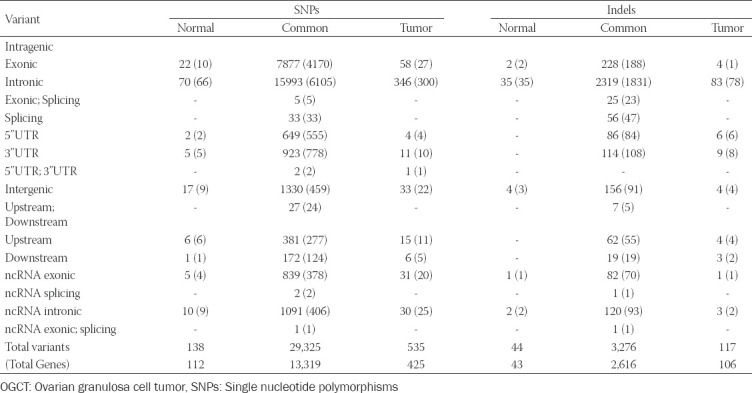 Whole-exome sequencing reveals rare genetic variations in ovarian granulosa cell tumor.