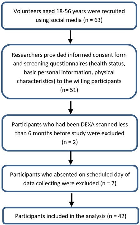 Validation of Non-empirical Fat-free Mass Estimation Model for a Wrist-worn Device.