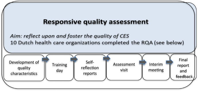 Conceptualizing and Fostering the Quality of CES Through a Dutch National Network on CES (NEON).