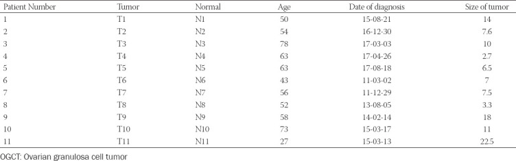Whole-exome sequencing reveals rare genetic variations in ovarian granulosa cell tumor.