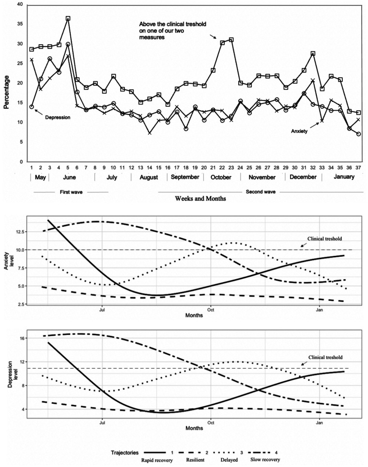 Assessment of Psychological Distress in Health Care Workers During the First two Waves of COVID-19: A Follow-up of a Canadian Longitudinal Study.