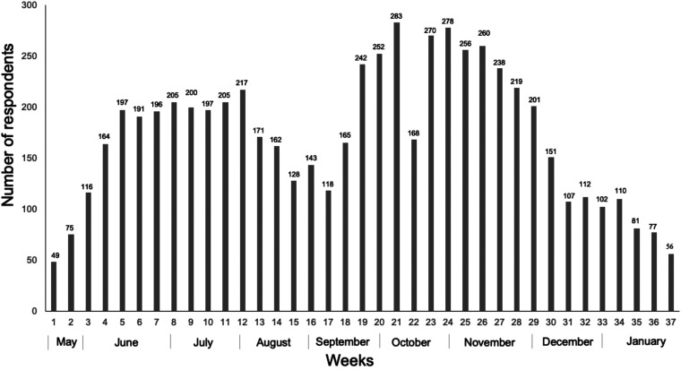 Assessment of Psychological Distress in Health Care Workers During the First two Waves of COVID-19: A Follow-up of a Canadian Longitudinal Study.