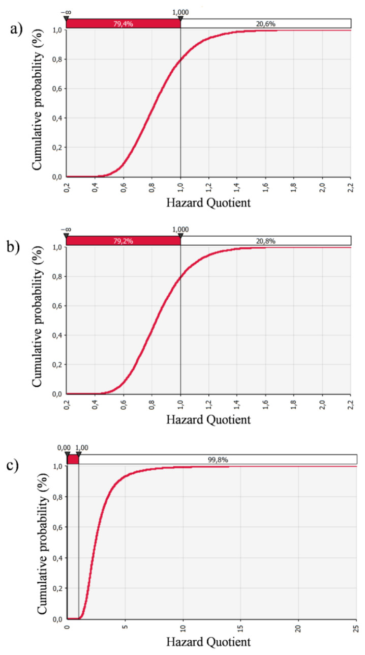 Deterministic and probabilistic human health risk assessment for fluorides in drinking groundwater from Lukavac, Bosnia and Herzegovina.