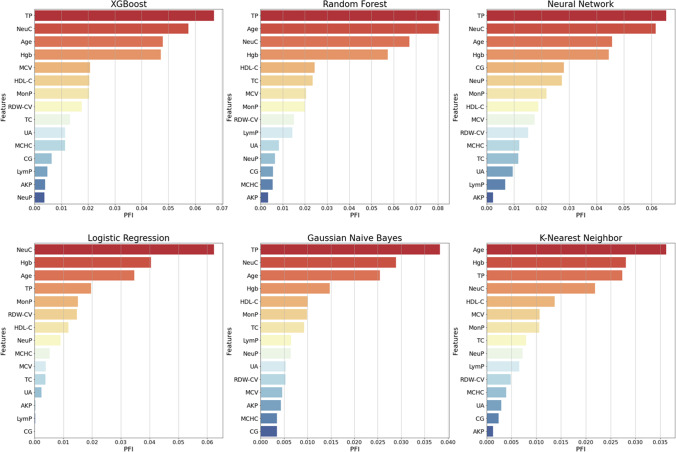 Rapid triage for ischemic stroke: a machine learning-driven approach in the context of predictive, preventive and personalised medicine.