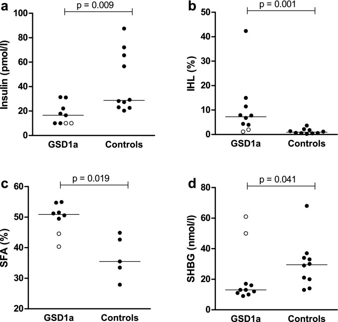 Serum sex hormone-binding globulin levels are reduced and inversely associated with intrahepatic lipid content and saturated fatty acid fraction in adult patients with glycogen storage disease type 1a.