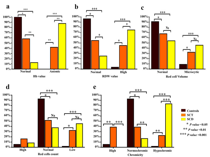 Hematological, Biochemical Properties, and Clinical Correlates of Hemoglobin S Variant Disorder: A New Insight Into Sickle Cell Trait.