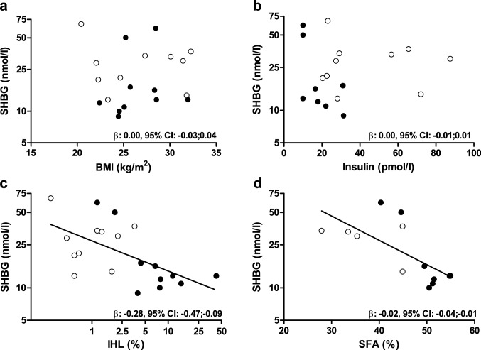 Serum sex hormone-binding globulin levels are reduced and inversely associated with intrahepatic lipid content and saturated fatty acid fraction in adult patients with glycogen storage disease type 1a.