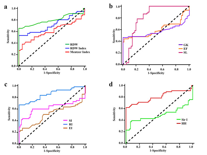 Hematological, Biochemical Properties, and Clinical Correlates of Hemoglobin S Variant Disorder: A New Insight Into Sickle Cell Trait.