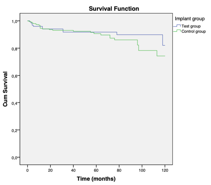 Short versus Standard Length Implants with Sinus Floor Elevation for the Atrophic Posterior Maxilla.