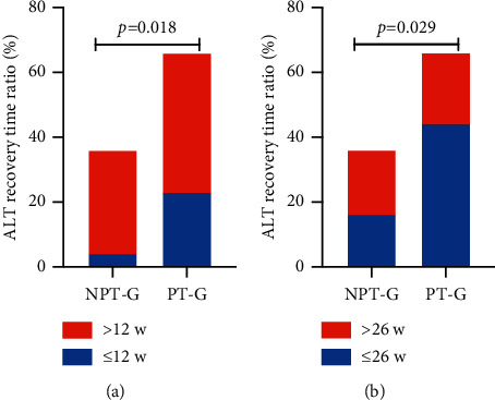 Antiviral Therapy for a Postpartum Flare in Women with Chronic HBV Infection Shortens the ALT Recovery Time and Reduces Hepatitis Re-Flare Rates within 4 years.