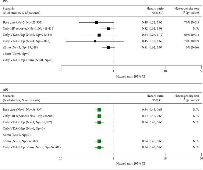 Effectiveness and Safety of Nonvitamin K Oral Anticoagulants Rivaroxaban and Apixaban in Patients with Venous Thromboembolism: A Meta-Analysis of Real-World Studies.