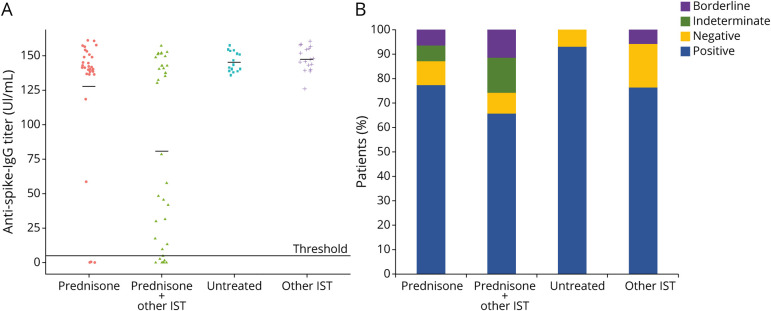 Immune Response and Safety of SARS-CoV-2 mRNA-1273 Vaccine in Patients With Myasthenia Gravis.