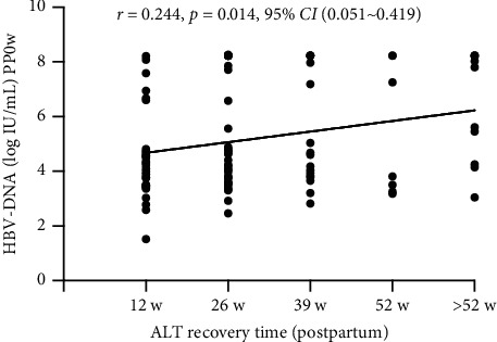 Antiviral Therapy for a Postpartum Flare in Women with Chronic HBV Infection Shortens the ALT Recovery Time and Reduces Hepatitis Re-Flare Rates within 4 years.