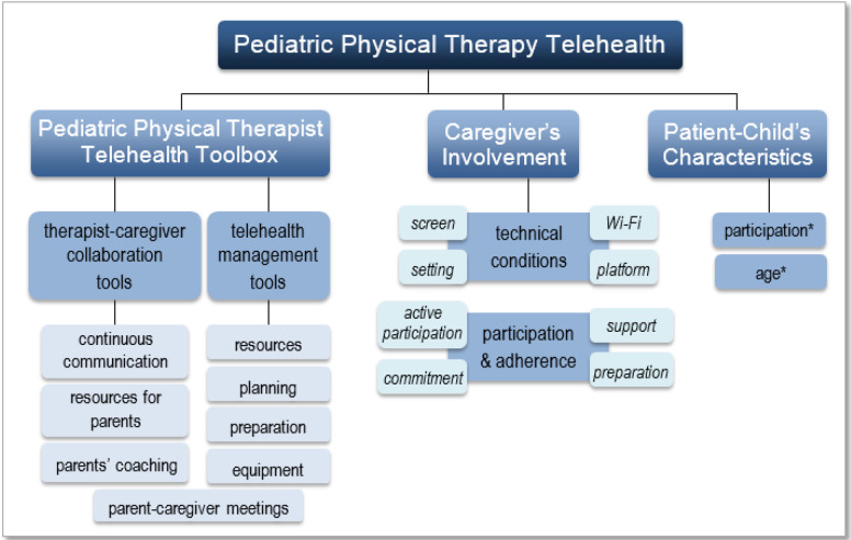 COVID-19 Lessons From The Field: Toward A Pediatric Physical Therapy Telehealth Framework.