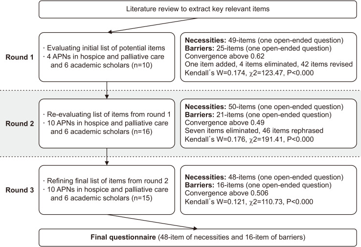 Nurses' Perceived Needs and Barriers Regarding Pediatric Palliative Care: A Mixed-Methods Study.