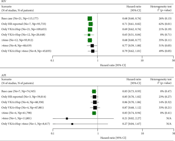 Effectiveness and Safety of Nonvitamin K Oral Anticoagulants Rivaroxaban and Apixaban in Patients with Venous Thromboembolism: A Meta-Analysis of Real-World Studies.