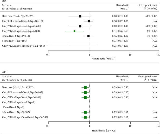 Effectiveness and Safety of Nonvitamin K Oral Anticoagulants Rivaroxaban and Apixaban in Patients with Venous Thromboembolism: A Meta-Analysis of Real-World Studies.