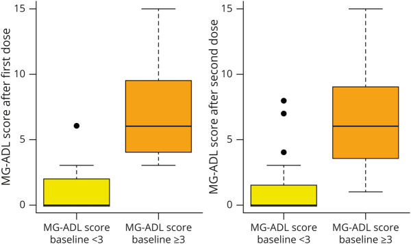 Immune Response and Safety of SARS-CoV-2 mRNA-1273 Vaccine in Patients With Myasthenia Gravis.