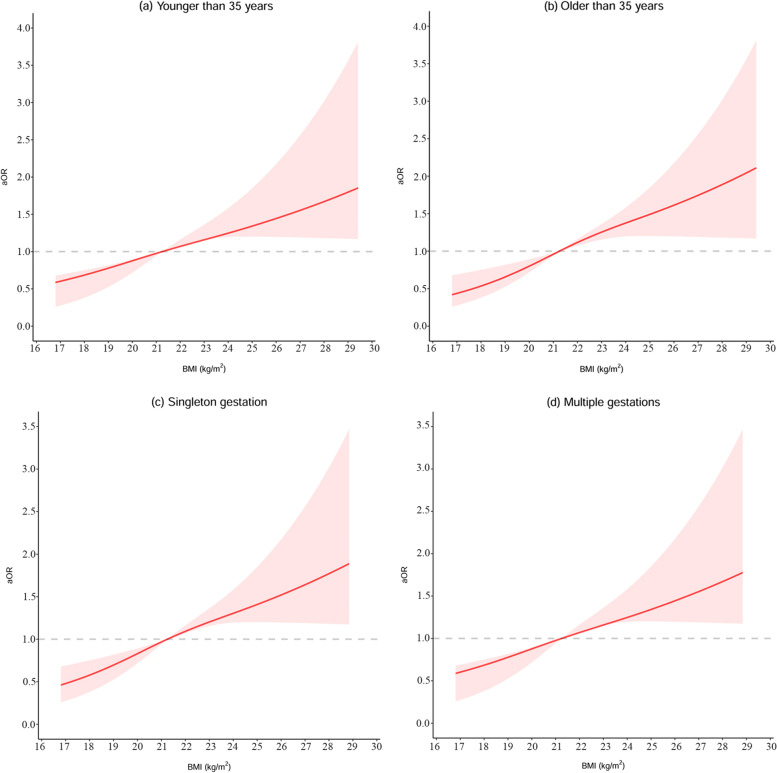 Dose-response association between maternal pre-pregnancy bodyweight and gestational diabetes mellitus following ART treatment: a population-based cohort study.