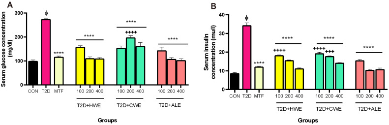 <i>Artemisia annua</i> L. Extracts Improved Insulin Resistance via Changing Adiponectin, Leptin and Resistin Production in HFD/STZ Diabetic Mice.