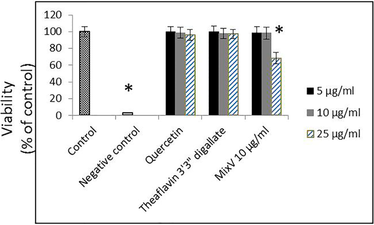 Composition of naturally occurring compounds decreases activity of Omicron and SARS-CoV-2 RdRp complex.