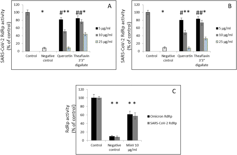 Composition of naturally occurring compounds decreases activity of Omicron and SARS-CoV-2 RdRp complex.