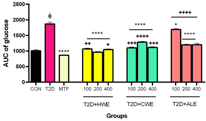 <i>Artemisia annua</i> L. Extracts Improved Insulin Resistance via Changing Adiponectin, Leptin and Resistin Production in HFD/STZ Diabetic Mice.