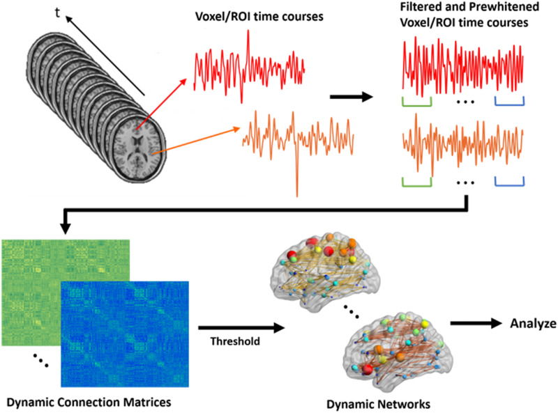 A mixed-modeling framework for whole-brain dynamic network analysis.