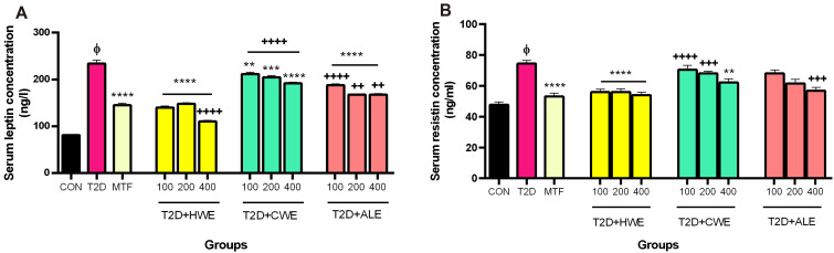 <i>Artemisia annua</i> L. Extracts Improved Insulin Resistance via Changing Adiponectin, Leptin and Resistin Production in HFD/STZ Diabetic Mice.