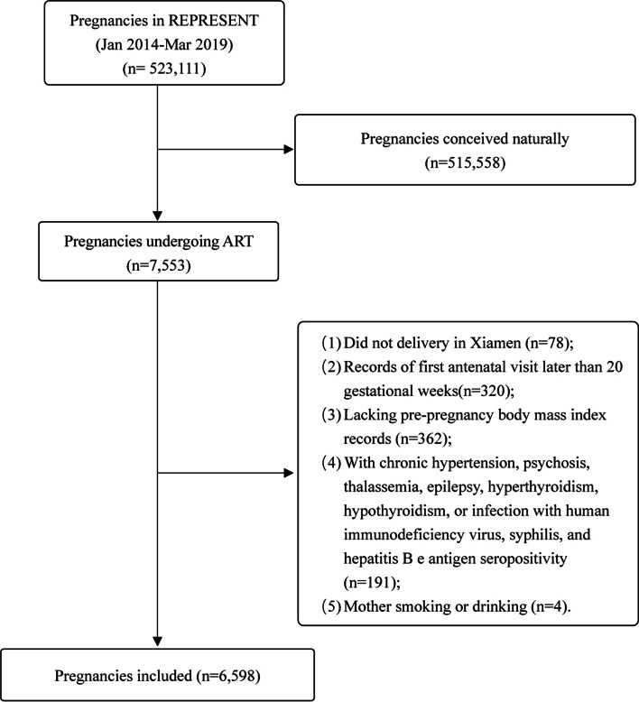 Dose-response association between maternal pre-pregnancy bodyweight and gestational diabetes mellitus following ART treatment: a population-based cohort study.