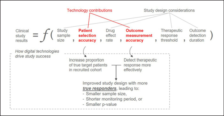 Quantifying the Benefits of Digital Biomarkers and Technology-Based Study Endpoints in Clinical Trials: Project Moneyball.