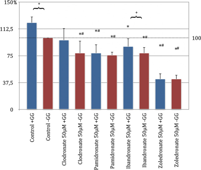 Geranyl-geraniol addition affects potency of bisphosphonates-a comparison in vitro promising a therapeutic approach for bisphosphonate-associated osteonecrosis of the jaw and oral wound healing.