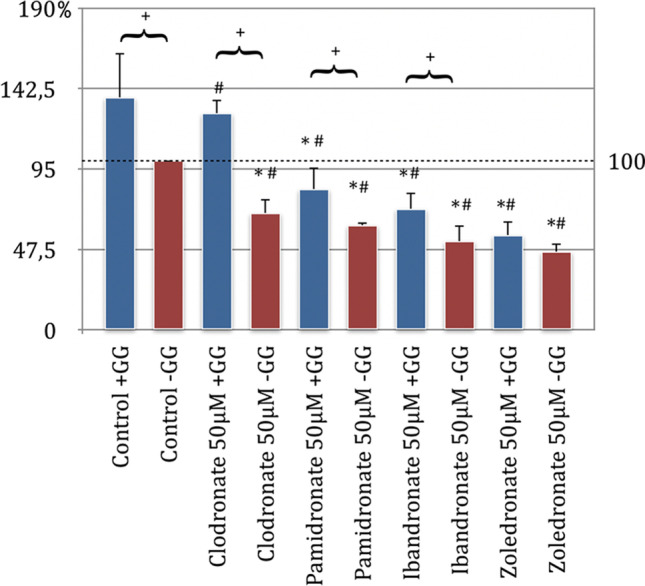 Geranyl-geraniol addition affects potency of bisphosphonates-a comparison in vitro promising a therapeutic approach for bisphosphonate-associated osteonecrosis of the jaw and oral wound healing.