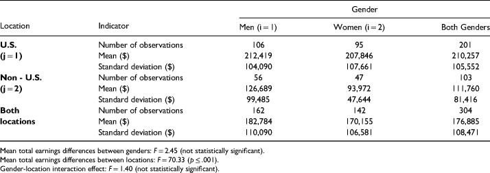 Nature and Composition of Earnings Reported by Health Economists and Related Professionals: Gender, Education, and job Characteristics Matter.