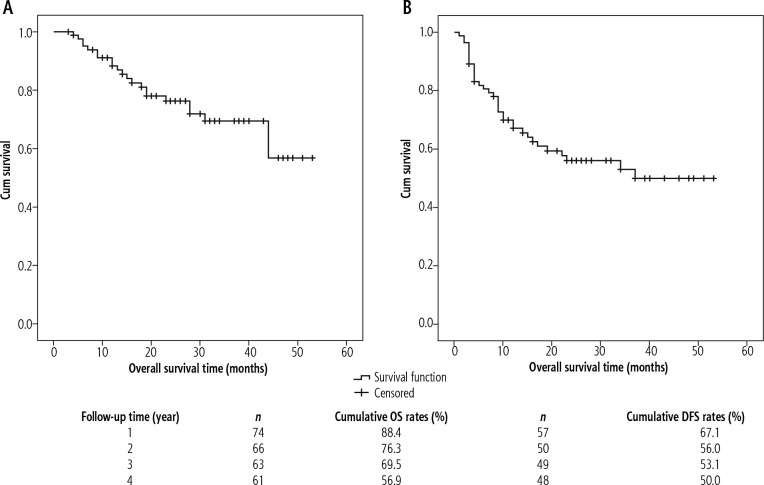 Survival outcomes of the combination of extrafascial extrahepatic and extrafascial intrahepatic pedicle approaches in hepatectomy for hepatocellular carcinoma.