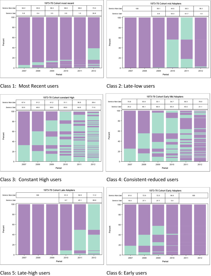 Transitions in health service use among women with poor mental health: a 7-year follow-up.