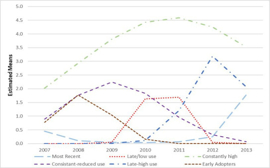 Transitions in health service use among women with poor mental health: a 7-year follow-up.