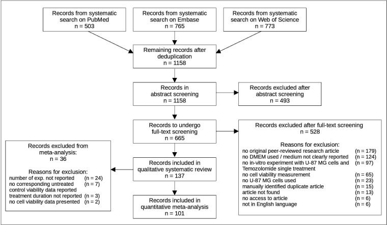 Meta-analysis on reporting practices as a source of heterogeneity in in vitro cancer research.