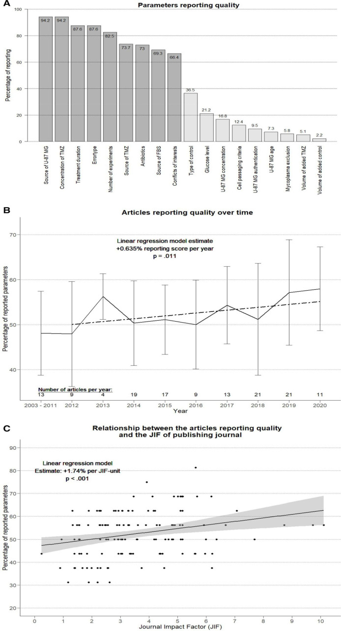 Meta-analysis on reporting practices as a source of heterogeneity in in vitro cancer research.