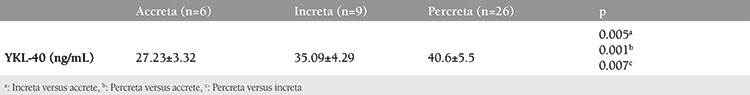 Elevated serum YKL-40 levels as a diagnostic and prognostic marker in the placenta accreta spectrum.