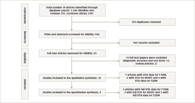 Diagnostic Test Accuracy of Urine C-peptide Creatinine Ratio for the Correct Identification of the Type of Diabetes: A Systematic Review.