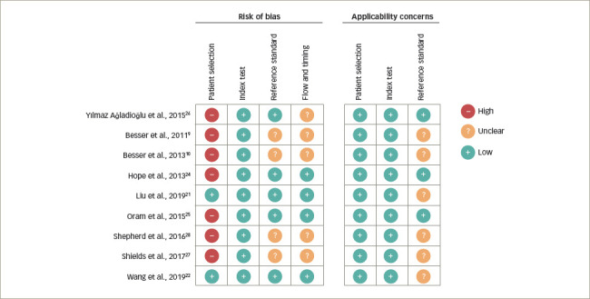 Diagnostic Test Accuracy of Urine C-peptide Creatinine Ratio for the Correct Identification of the Type of Diabetes: A Systematic Review.