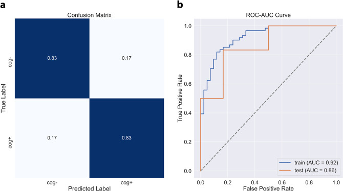 Free-living wrist and hip accelerometry forecast cognitive decline among older adults without dementia over 1- or 5-years in two distinct observational cohorts.